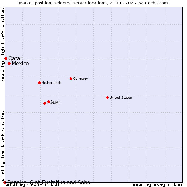 Market position of Mexico vs. Qatar vs. Bonaire, Sint Eustatius and Saba