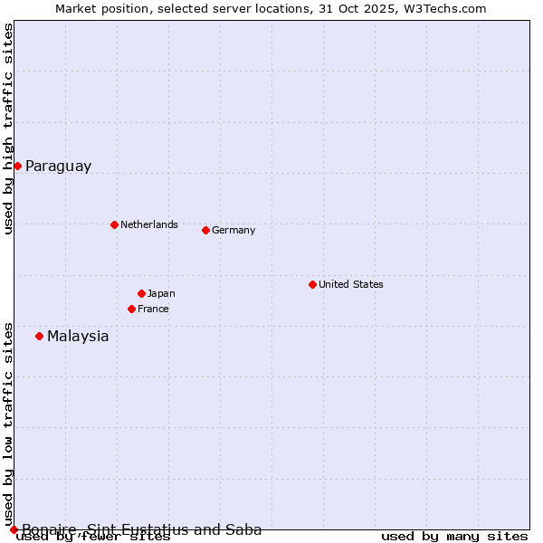 Market position of Malaysia vs. Paraguay vs. Bonaire, Sint Eustatius and Saba