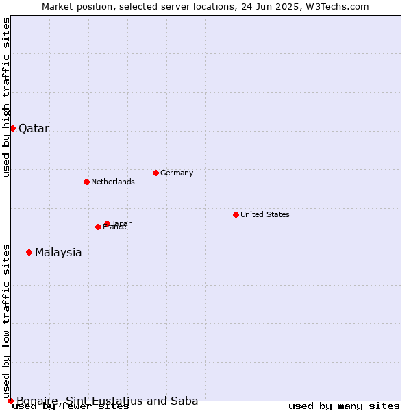 Market position of Malaysia vs. Qatar vs. Bonaire, Sint Eustatius and Saba