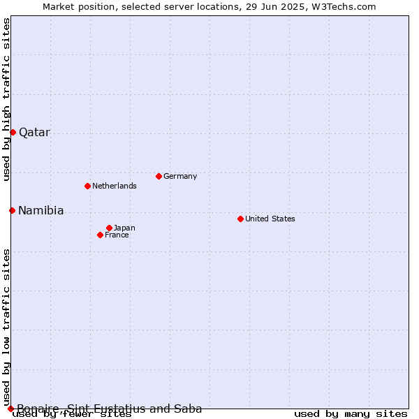 Market position of Qatar vs. Namibia vs. Bonaire, Sint Eustatius and Saba