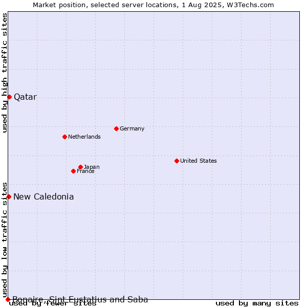 Market position of Qatar vs. New Caledonia vs. Bonaire, Sint Eustatius and Saba