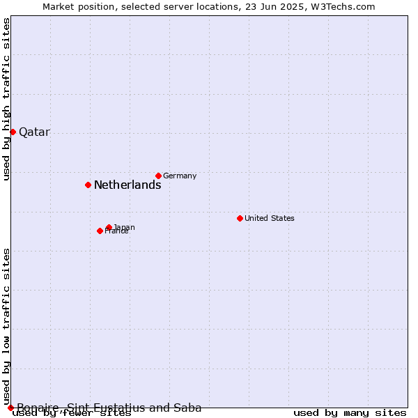 Market position of Netherlands vs. Qatar vs. Bonaire, Sint Eustatius and Saba