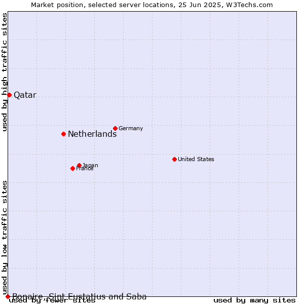 Market position of Netherlands and territories vs. Qatar vs. Bonaire, Sint Eustatius and Saba