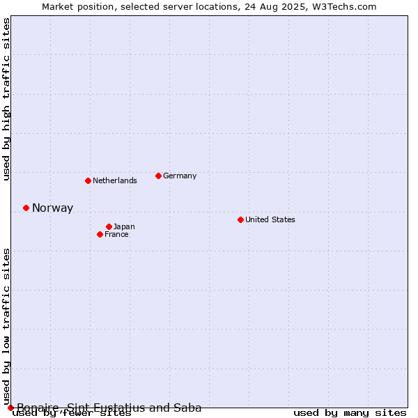 Market position of Norway vs. Bonaire, Sint Eustatius and Saba