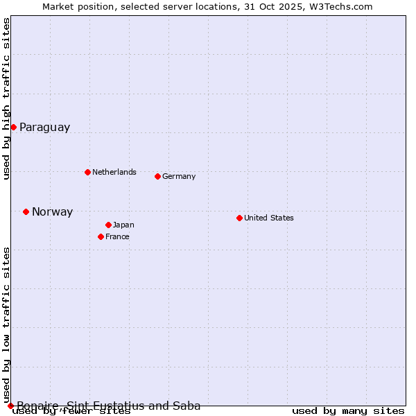 Market position of Norway vs. Paraguay vs. Bonaire, Sint Eustatius and Saba