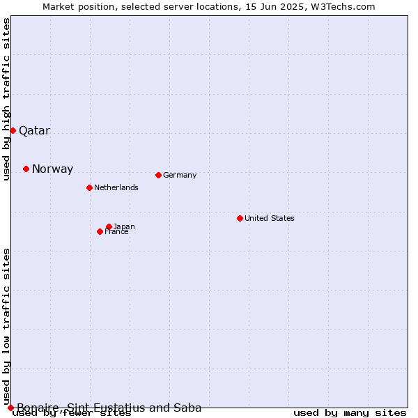 Market position of Norway vs. Qatar vs. Bonaire, Sint Eustatius and Saba