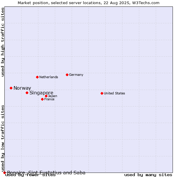 Market position of Singapore vs. Norway vs. Bonaire, Sint Eustatius and Saba