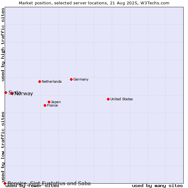 Market position of Norway vs. Syria vs. Bonaire, Sint Eustatius and Saba