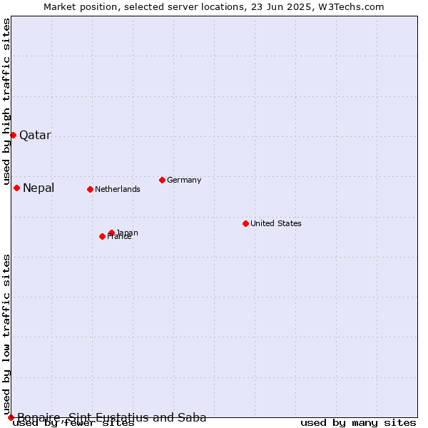 Market position of Nepal vs. Qatar vs. Bonaire, Sint Eustatius and Saba