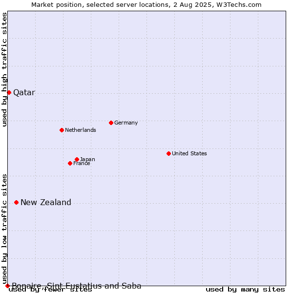 Market position of New Zealand vs. Qatar vs. Bonaire, Sint Eustatius and Saba