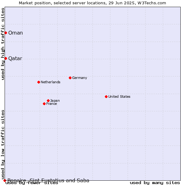 Market position of Qatar vs. Oman vs. Bonaire, Sint Eustatius and Saba