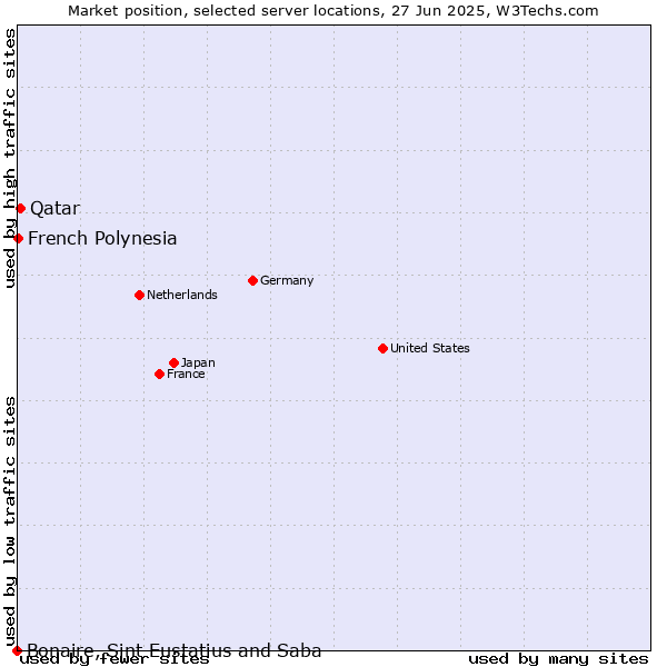 Market position of Qatar vs. French Polynesia vs. Bonaire, Sint Eustatius and Saba