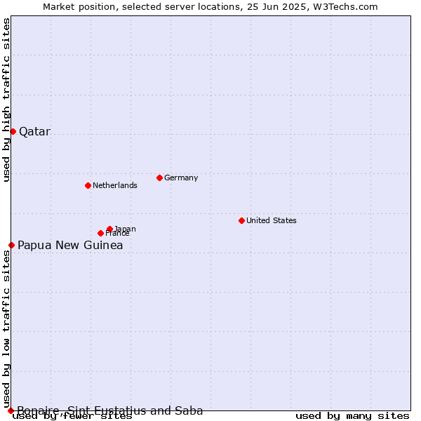 Market position of Qatar vs. Papua New Guinea vs. Bonaire, Sint Eustatius and Saba