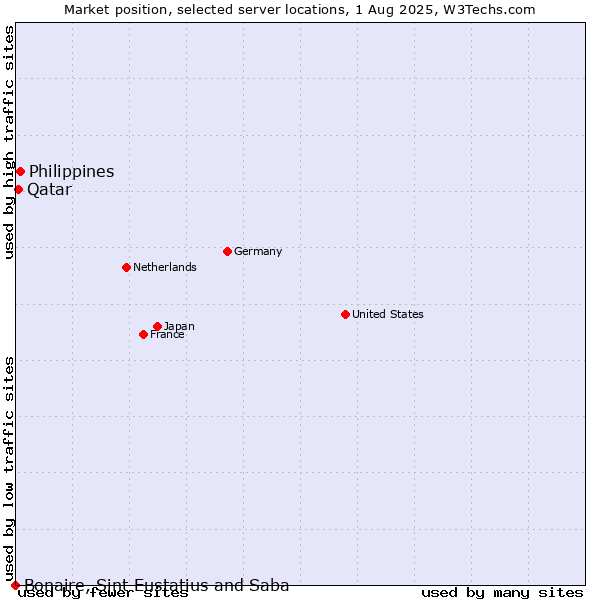 Market position of Philippines vs. Qatar vs. Bonaire, Sint Eustatius and Saba