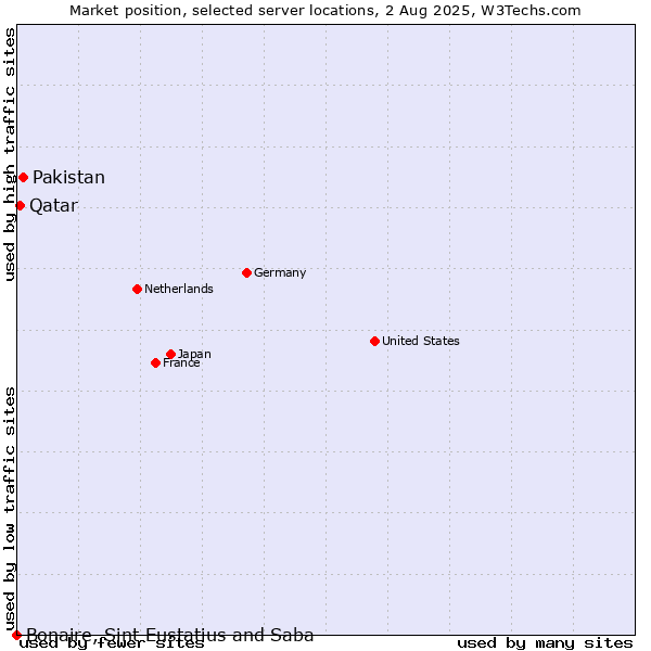 Market position of Pakistan vs. Qatar vs. Bonaire, Sint Eustatius and Saba