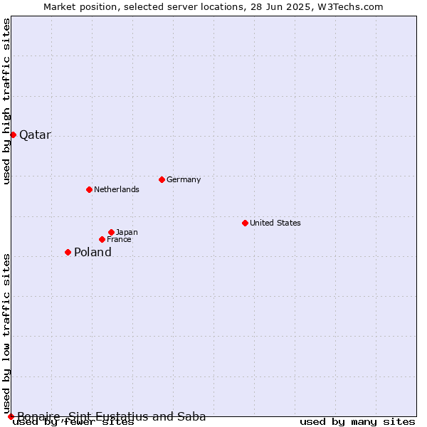 Market position of Poland vs. Qatar vs. Bonaire, Sint Eustatius and Saba