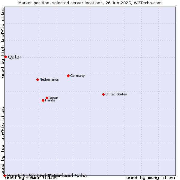 Market position of Qatar vs. Saint Pierre and Miquelon vs. Bonaire, Sint Eustatius and Saba