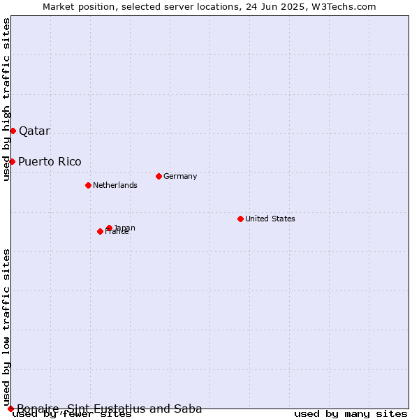 Market position of Qatar vs. Puerto Rico vs. Bonaire, Sint Eustatius and Saba