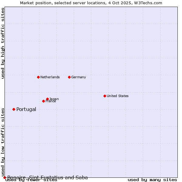 Market position of Portugal vs. Bonaire, Sint Eustatius and Saba