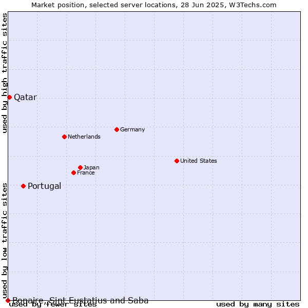 Market position of Portugal vs. Qatar vs. Bonaire, Sint Eustatius and Saba