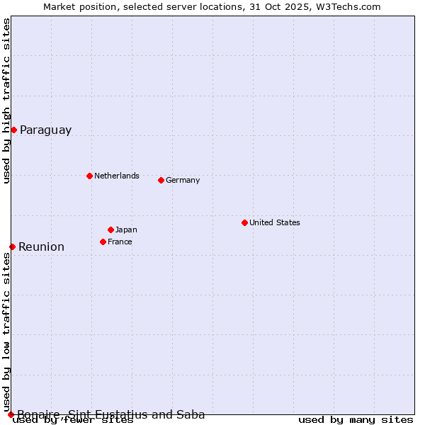 Market position of Paraguay vs. Reunion vs. Bonaire, Sint Eustatius and Saba