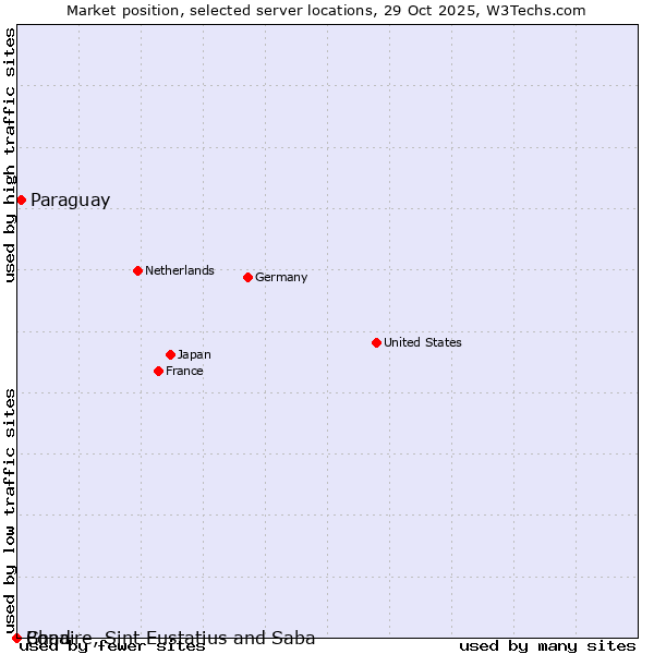 Market position of Paraguay vs. Chad vs. Bonaire, Sint Eustatius and Saba