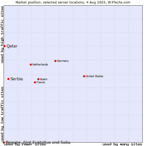 Market position of Serbia vs. Qatar vs. Bonaire, Sint Eustatius and Saba