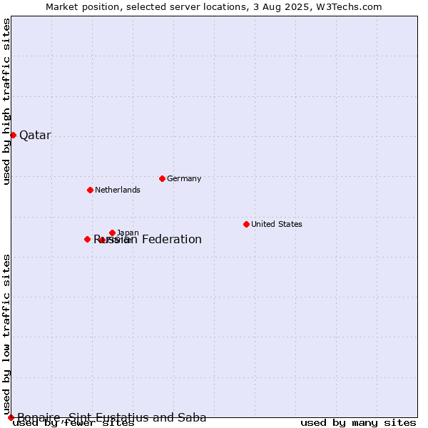 Market position of Russian Federation vs. Qatar vs. Bonaire, Sint Eustatius and Saba
