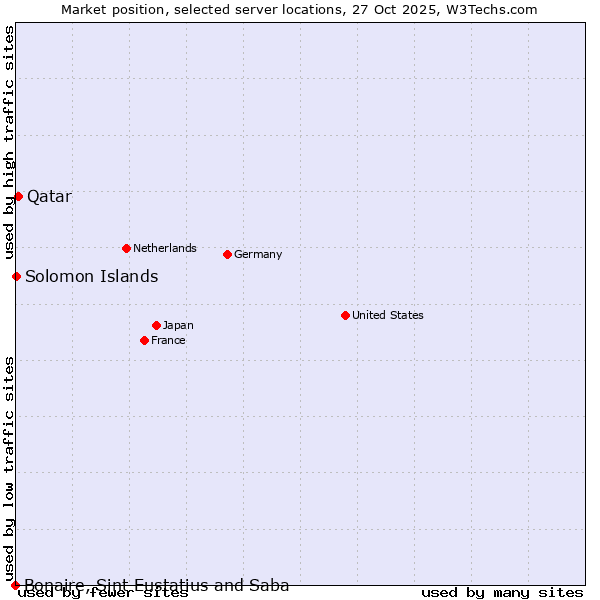 Market position of Qatar vs. Solomon Islands vs. Bonaire, Sint Eustatius and Saba