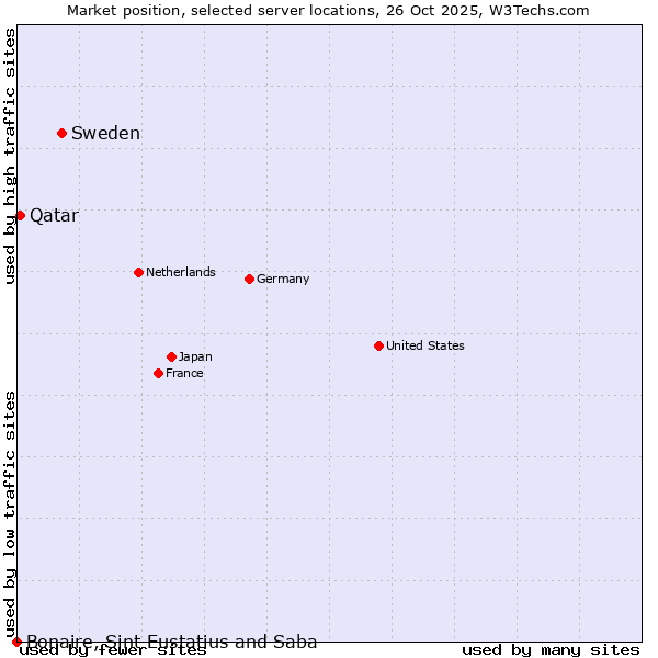 Market position of Sweden vs. Qatar vs. Bonaire, Sint Eustatius and Saba