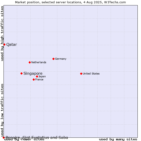Market position of Singapore vs. Qatar vs. Bonaire, Sint Eustatius and Saba