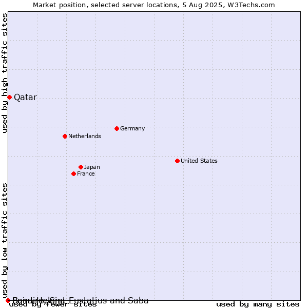 Market position of Qatar vs. Saint Helena vs. Bonaire, Sint Eustatius and Saba
