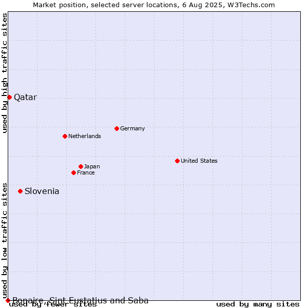 Market position of Slovenia vs. Qatar vs. Bonaire, Sint Eustatius and Saba