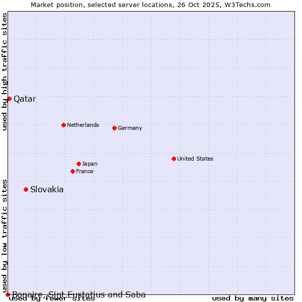 Market position of Slovakia vs. Qatar vs. Bonaire, Sint Eustatius and Saba