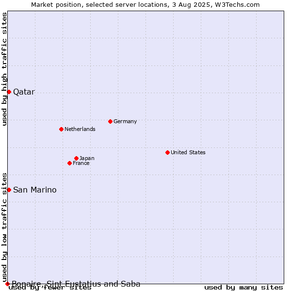 Market position of Qatar vs. San Marino vs. Bonaire, Sint Eustatius and Saba