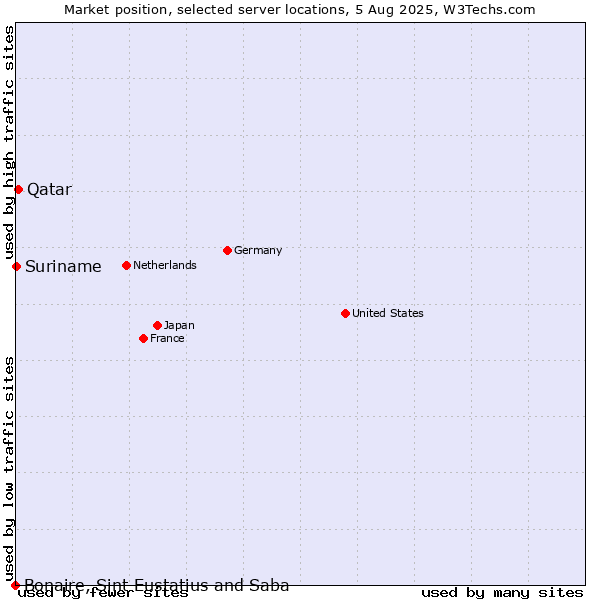 Market position of Qatar vs. Suriname vs. Bonaire, Sint Eustatius and Saba