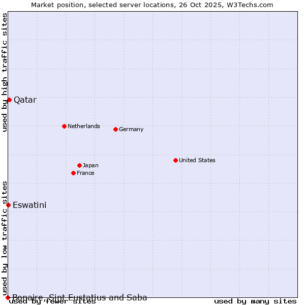 Market position of Qatar vs. Eswatini vs. Bonaire, Sint Eustatius and Saba