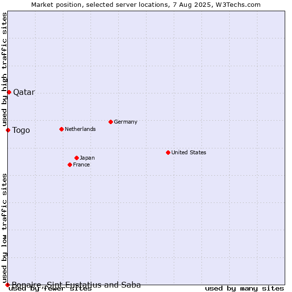 Market position of Qatar vs. Togo vs. Bonaire, Sint Eustatius and Saba