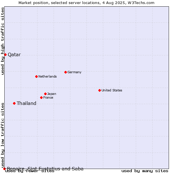 Market position of Thailand vs. Qatar vs. Bonaire, Sint Eustatius and Saba