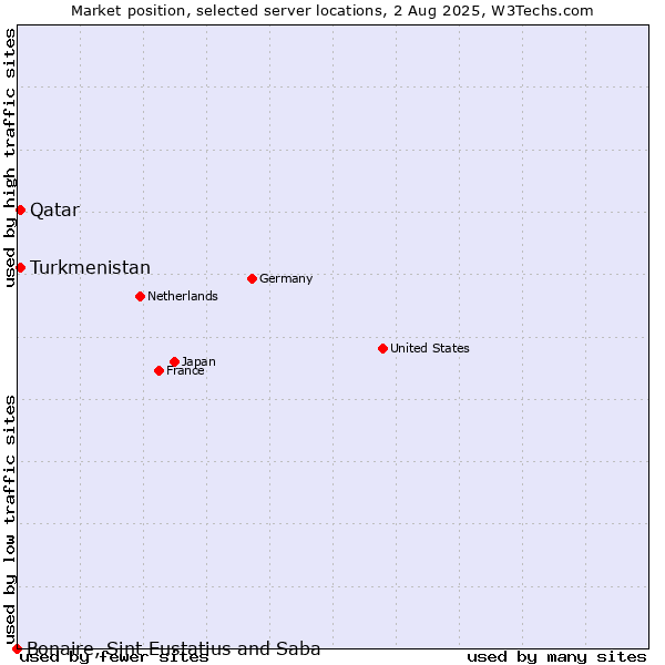 Market position of Qatar vs. Turkmenistan vs. Bonaire, Sint Eustatius and Saba