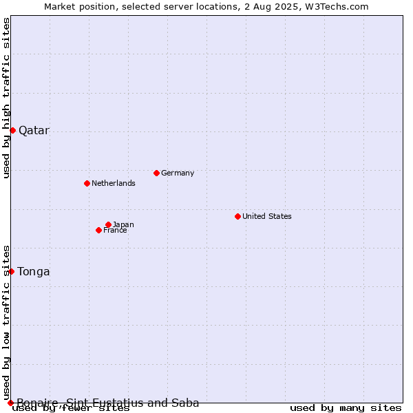 Market position of Qatar vs. Tonga vs. Bonaire, Sint Eustatius and Saba