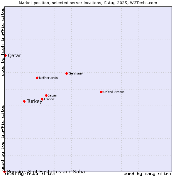 Market position of Turkey vs. Qatar vs. Bonaire, Sint Eustatius and Saba