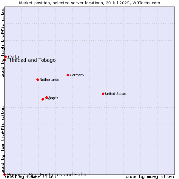 Market position of Qatar vs. Trinidad and Tobago vs. Bonaire, Sint Eustatius and Saba