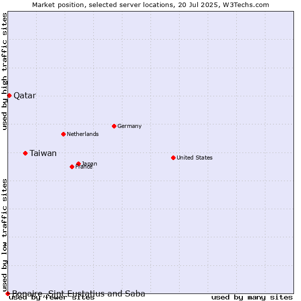 Market position of Taiwan vs. Qatar vs. Bonaire, Sint Eustatius and Saba