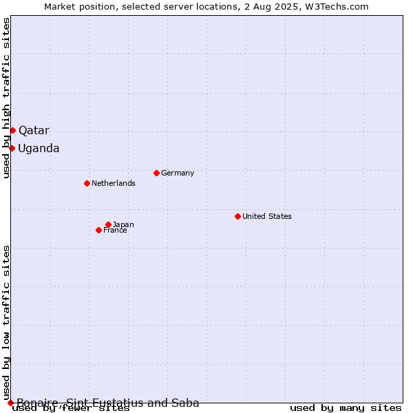 Market position of Qatar vs. Uganda vs. Bonaire, Sint Eustatius and Saba