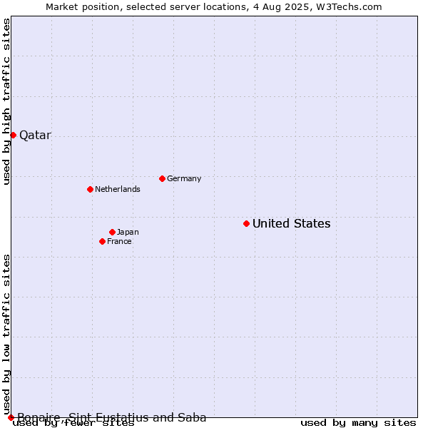 Market position of United States vs. Qatar vs. Bonaire, Sint Eustatius and Saba
