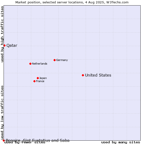 Market position of United States and territories vs. Qatar vs. Bonaire, Sint Eustatius and Saba
