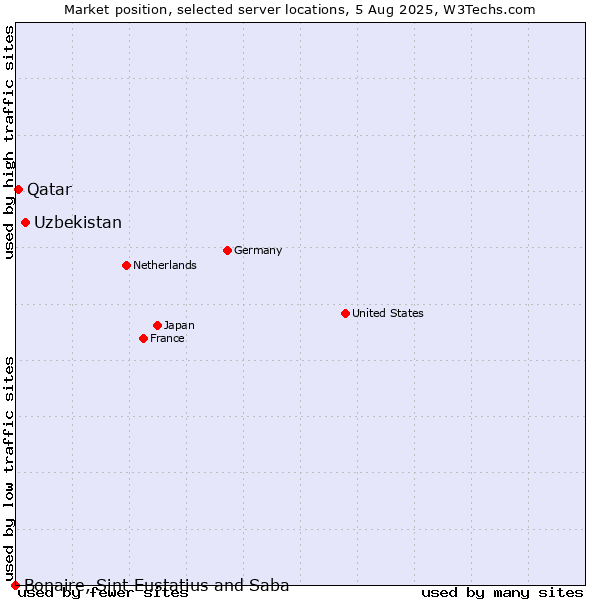 Market position of Uzbekistan vs. Qatar vs. Bonaire, Sint Eustatius and Saba