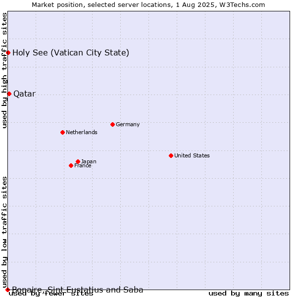 Market position of Qatar vs. Holy See (Vatican City State) vs. Bonaire, Sint Eustatius and Saba