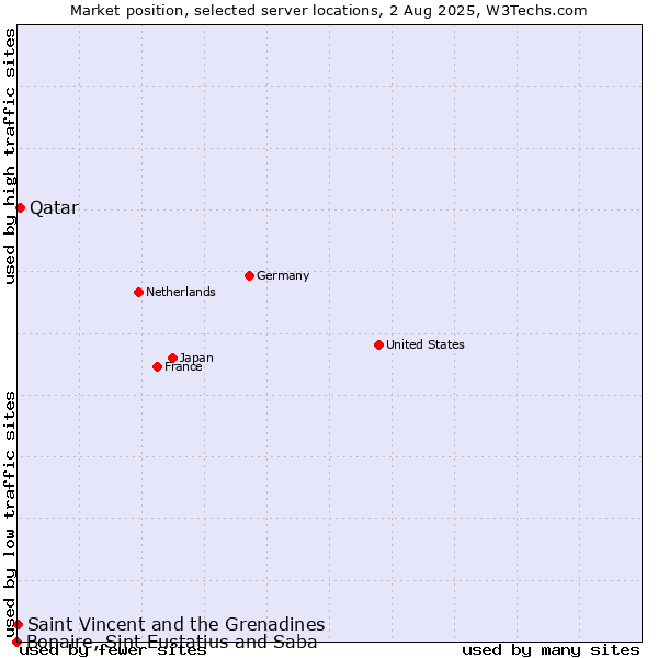 Market position of Qatar vs. Saint Vincent and the Grenadines vs. Bonaire, Sint Eustatius and Saba